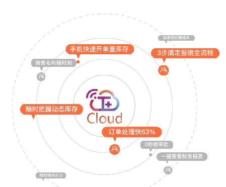 與工作圈等集成應用，形成人、財、貨、客一體化的解決方案，滿足企業經營過程中全面應用需求，提升企業競爭力。.png